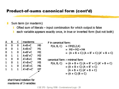 Product Of Sums Canonical Form Contd