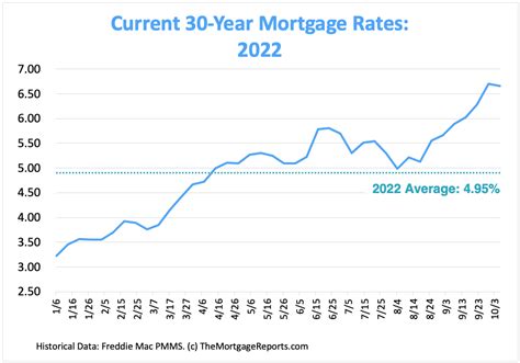 Mortgage Rates Chart Historical And Current Rate Trends 2023