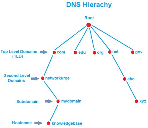 Dns Explained Everything You Need To Know