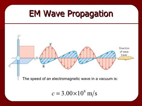 What are electromagnetic waves Science - 10381865 | Meritnation.com