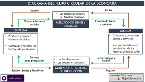 El Flujo Circular De La Economía Definición 2023