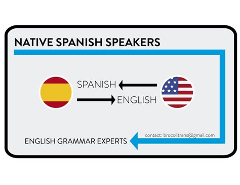 Manually Translate English To Spanish Or Vice Versa By Brocolitrans