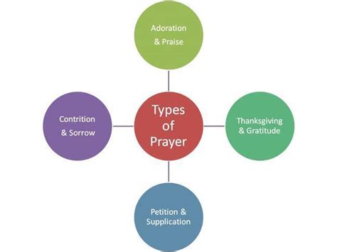 Types Of Prayer Parish Of St Ann