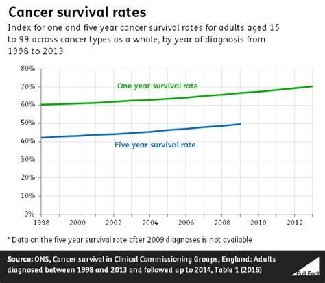 I can think of two ways of doing this. Cancer survival rates at record levels - Full Fact