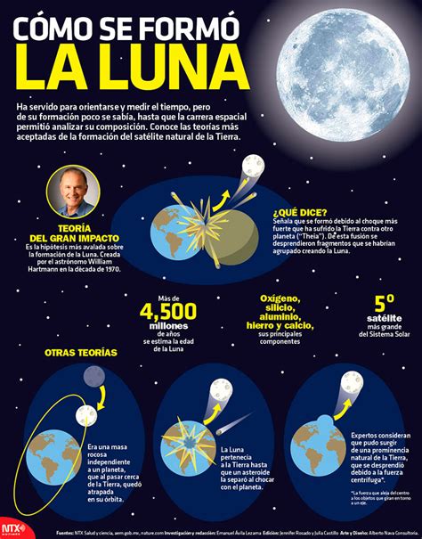 Hoy Tamaulipas Infografía ¿cómo Se Formó La Luna