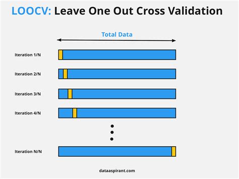 Loocv Leave One Out Cross Validation