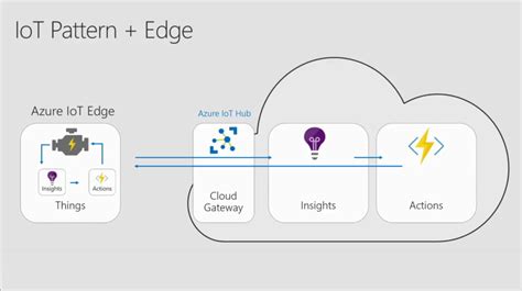 Computing on the edge is a new paradigm for most people. Enable Edge Computing with Azure IoT Edge