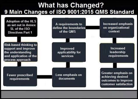 The Nine Main Changes To The New Iso 90012015 Quality Management