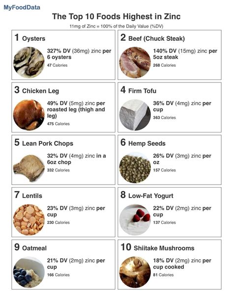 Zinc helps the production of about 100 kinds of enzymes in our body. Top 10 Foods Highest in Zinc | Foods high in zinc, Zinc ...