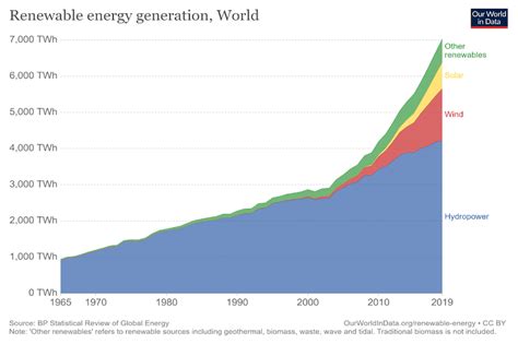 Renewable Energy Generation Worldwide