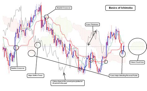 When price close below the kumo cloud. Ichimoku kinko hyo indicator forex # yufyfiqec.web.fc2.com
