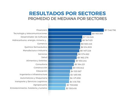 Los Sectores Y Los Cargos Mejor Pagos En Colombia 2022 2023 Noticias
