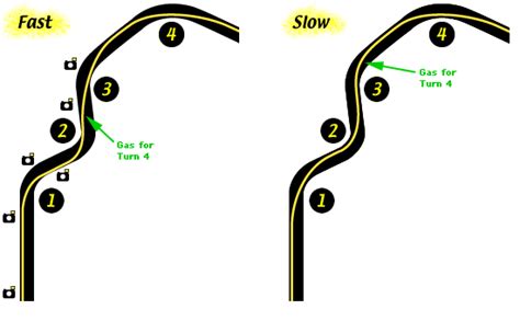 Turnfast Race Driving Techniques For Heel Toe Downshift Driving Line