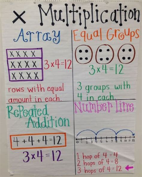 Were In Love With These 23 Fantastic 2nd Grade Anchor Charts Math