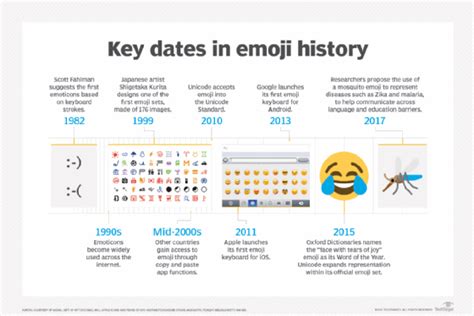 The History Of Emoji