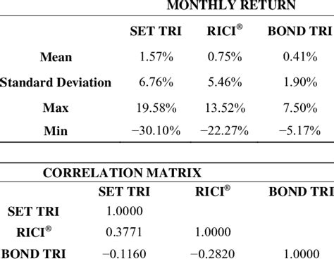 Statistics Of Set Total Return Index Rogers In Ternational Commodity