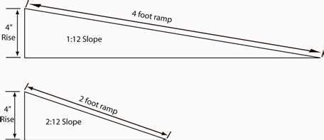 The concentration of drugs has been spread throughout the body. Build DIY Handicap ramp slope ada Plans Wooden ...