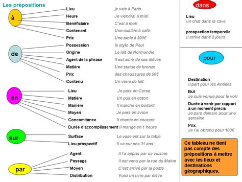 Prépositions- tableau - Savoir les utiliser | Préposition ...