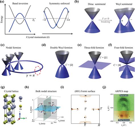 classification of topological states in semimetals a topological download scientific diagram