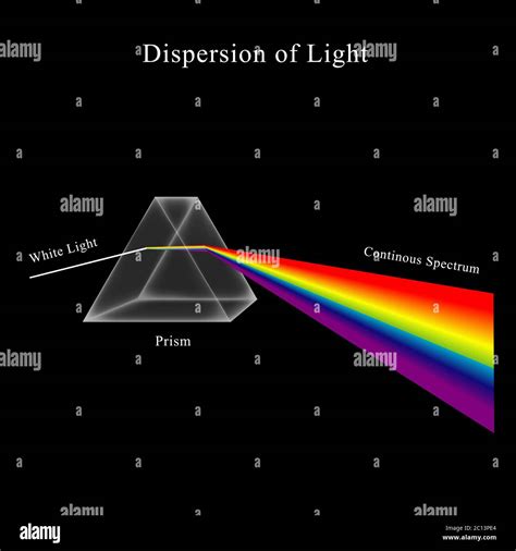 Light Dispersion Illustration Of How To Get A Rainbow Dispersion Of