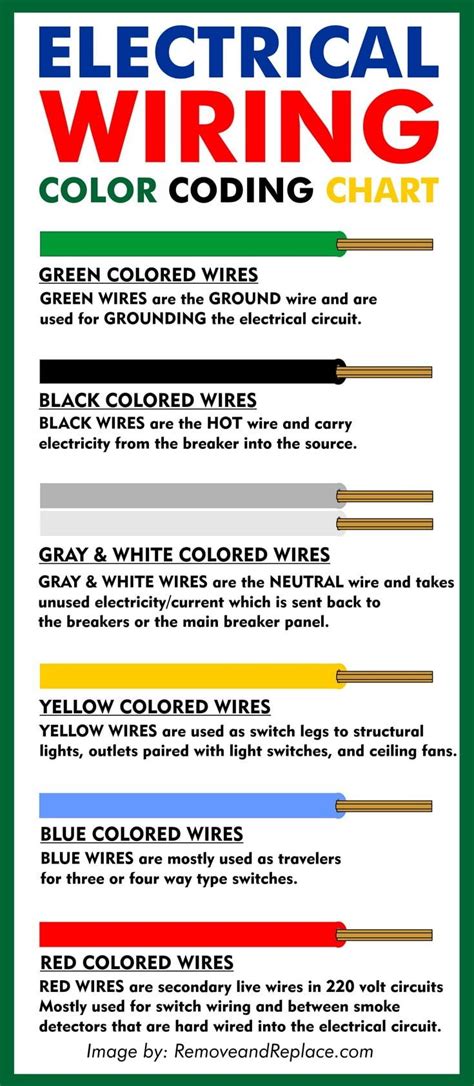 Home Electrical Wire Colors For 110 Volts