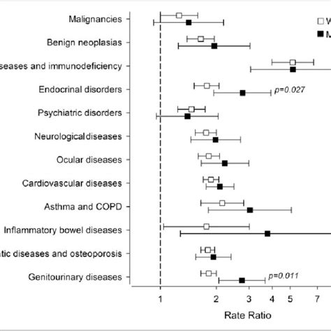 The Number Of Comorbidities In Systemic Lupus Erythematosus Patients