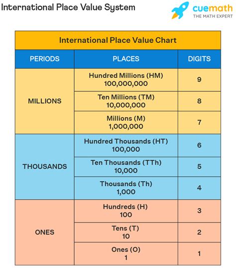 International Place Value Chart Indian Place Value Chart Examples