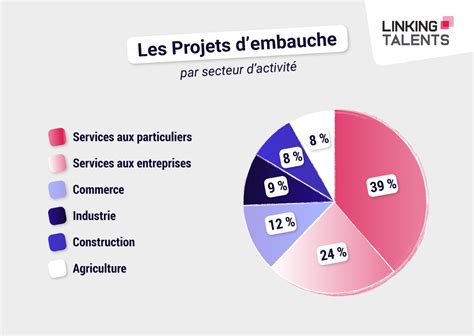 Le March Du Recrutement En En France Linking Talents