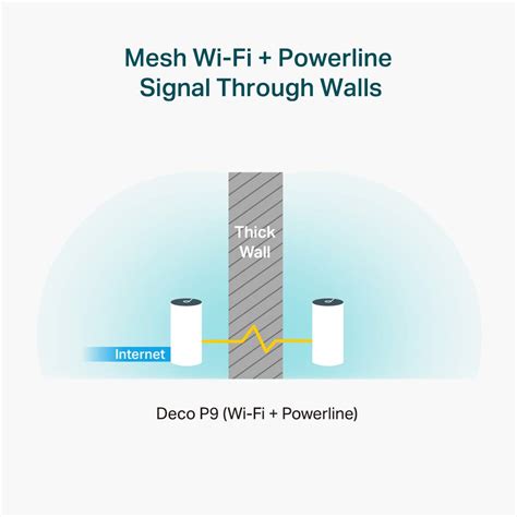 Tp Link Deco P9 Whole Home Powerline Mesh Wi Fi System Up To 6000 Sq