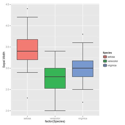 Ggplot R Ggplot Grouped Boxplot Using Group Variable Images Images