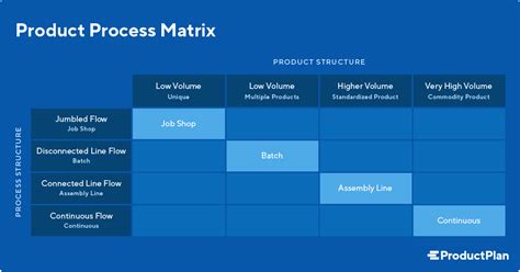 What Is The Product Process Matrix Definition And Overview