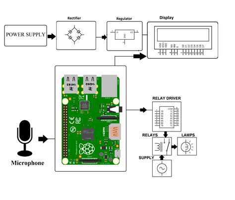 Voice Controlled Home Automation Using Raspberry Pi Pdf Raspberry