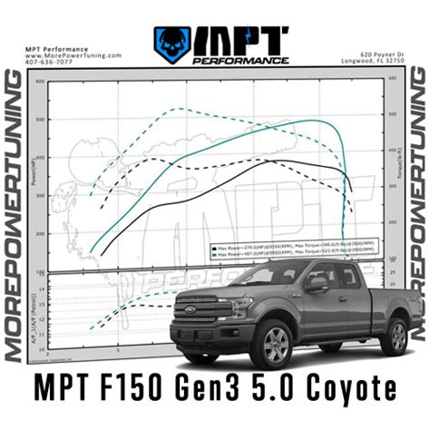 18 20 F150 50 Coyote Tunes Alpha Auto Adapt Performance
