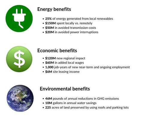 Benefits Of Clean Local Energy Clean Coalition
