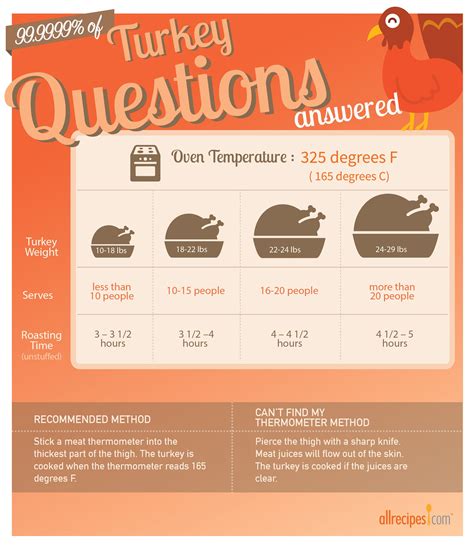 Don T Dry Out The Bird Use This Chart To Determine How Long To Cook A Turkey Thanksgiving