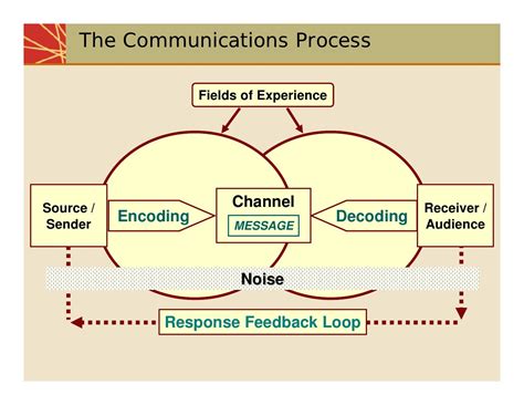 Communication Process Model Diagram