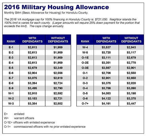 Military Housing Allowance Eugene Or