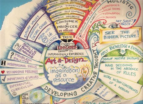 Creative Studies Mind Map The Best Way To Be Creative And Smart