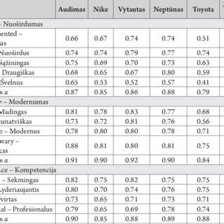 I would suggest not to bother calculating them. Corrected Item-Total Correlation and Cronbach's α ...