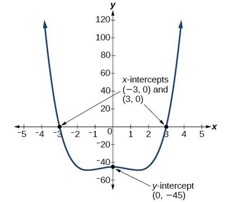 👉 learn how to find the degree and the leading coefficient of a polynomial expression. Identify the degree and leading coefficient of polynomial ...