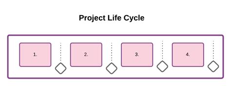 Project Life Cycle Diagram Quizlet