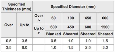 Surface Plate Tolerances Chart