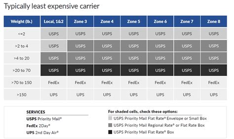 Cell Phone Carrier Price Comparison Common Carrier Shipping Rates