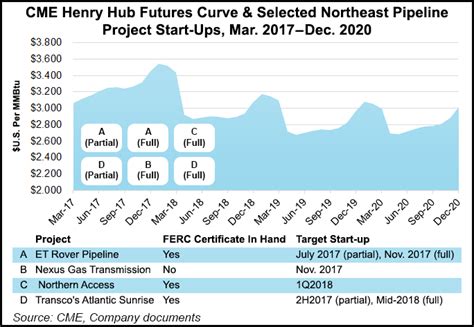 After Ferc Marathon Of Pipeline Approvals Some Natgas Projects Still