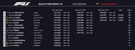 Plus photo galleries, updated race calendar and championship standings, driver and team profiles as well as detailed circuit guides and session times. Formula 1.5 | 2018 Abu Dhabi Grand Prix | Qualifying ...
