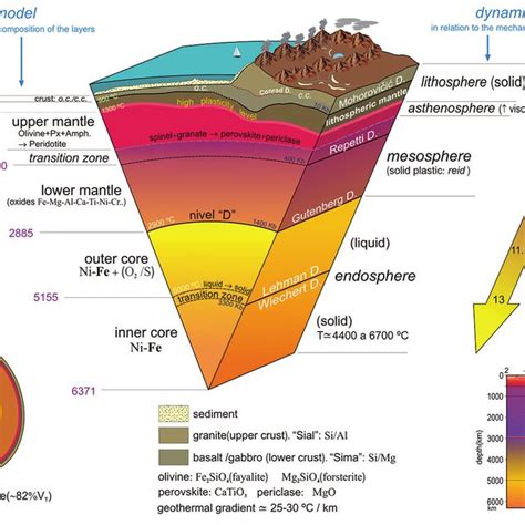 What Are The 5 Physical Layers Of The Earth Physicn