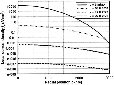 The maximum reverse bias voltage a diode can withstand is known as ? Fig. 2. Current density j as a function of radial position ...