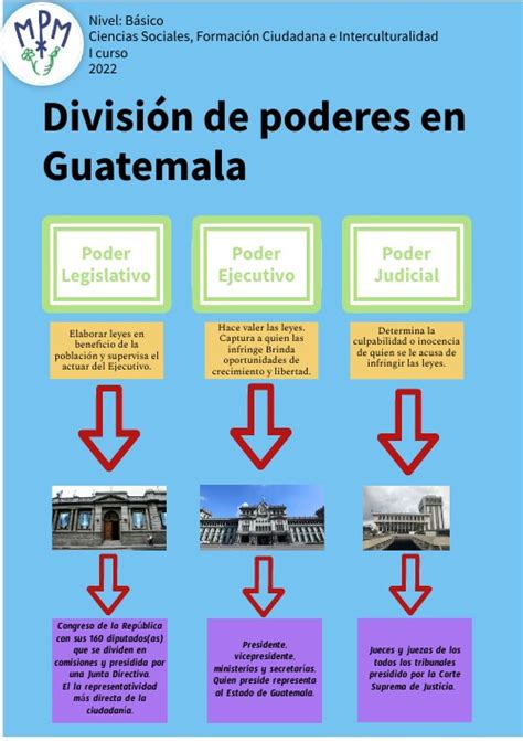 Mapa Mental Poderes Del Estado De Guatemala The Best Porn Website