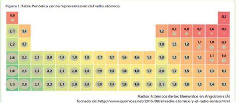 Tabla Periodica De Radio Atomico Abstractor