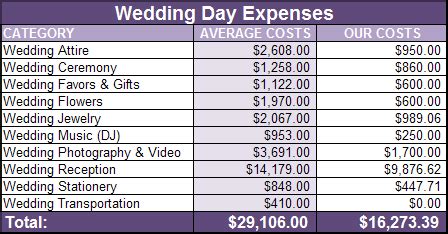 The average wedding cost is $33,900, according to the knot. Wedding budget for $10k? Fingers crossed! | Budgets Are ...